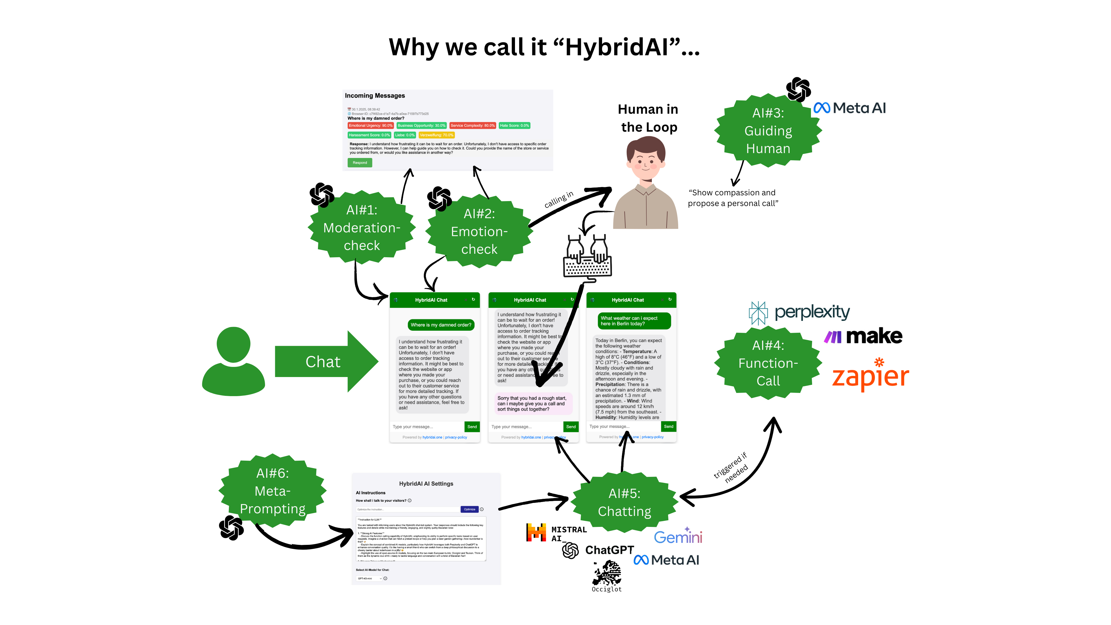 HybridAI Platform